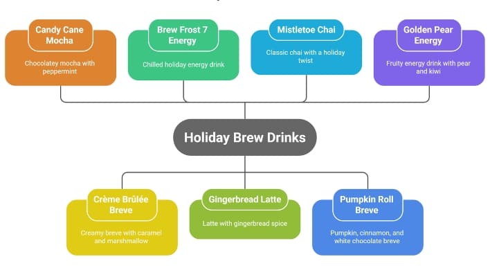 7 Brew Holiday Drinks